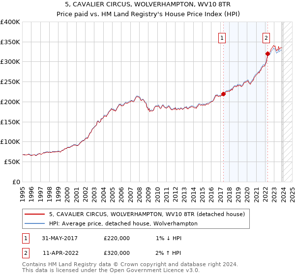 5, CAVALIER CIRCUS, WOLVERHAMPTON, WV10 8TR: Price paid vs HM Land Registry's House Price Index