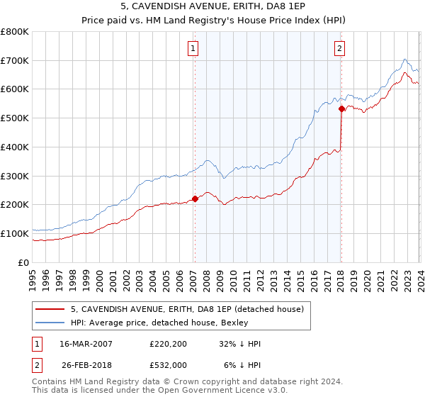 5, CAVENDISH AVENUE, ERITH, DA8 1EP: Price paid vs HM Land Registry's House Price Index