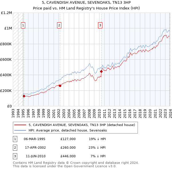 5, CAVENDISH AVENUE, SEVENOAKS, TN13 3HP: Price paid vs HM Land Registry's House Price Index