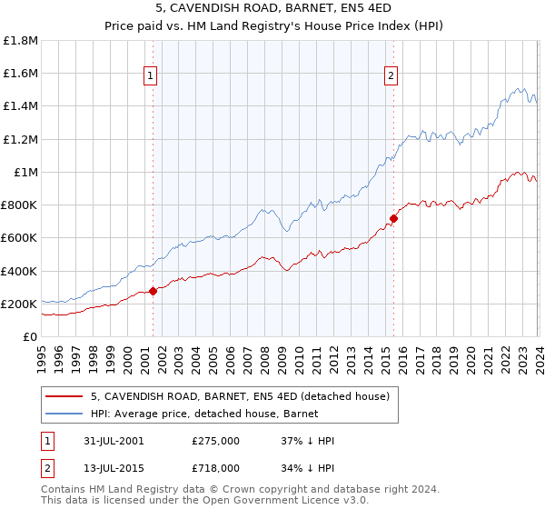 5, CAVENDISH ROAD, BARNET, EN5 4ED: Price paid vs HM Land Registry's House Price Index
