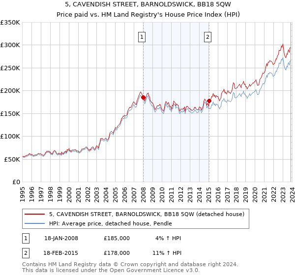 5, CAVENDISH STREET, BARNOLDSWICK, BB18 5QW: Price paid vs HM Land Registry's House Price Index