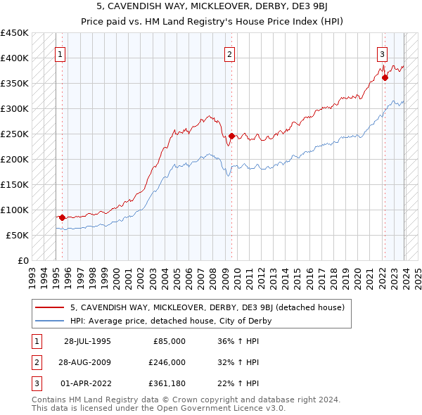 5, CAVENDISH WAY, MICKLEOVER, DERBY, DE3 9BJ: Price paid vs HM Land Registry's House Price Index