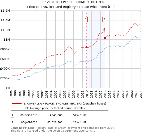 5, CAVERLEIGH PLACE, BROMLEY, BR1 3FG: Price paid vs HM Land Registry's House Price Index