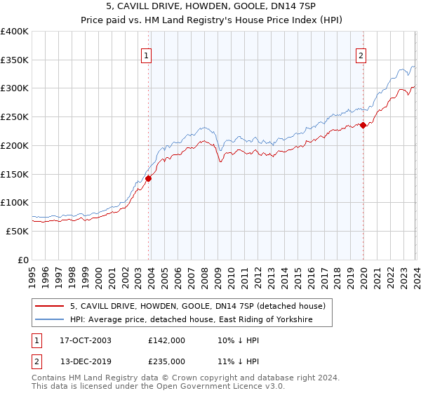 5, CAVILL DRIVE, HOWDEN, GOOLE, DN14 7SP: Price paid vs HM Land Registry's House Price Index