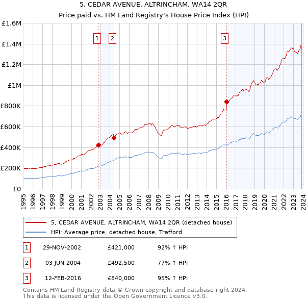 5, CEDAR AVENUE, ALTRINCHAM, WA14 2QR: Price paid vs HM Land Registry's House Price Index