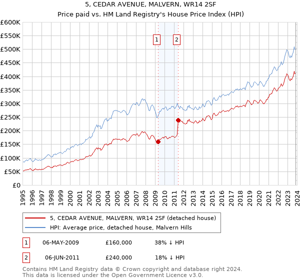 5, CEDAR AVENUE, MALVERN, WR14 2SF: Price paid vs HM Land Registry's House Price Index