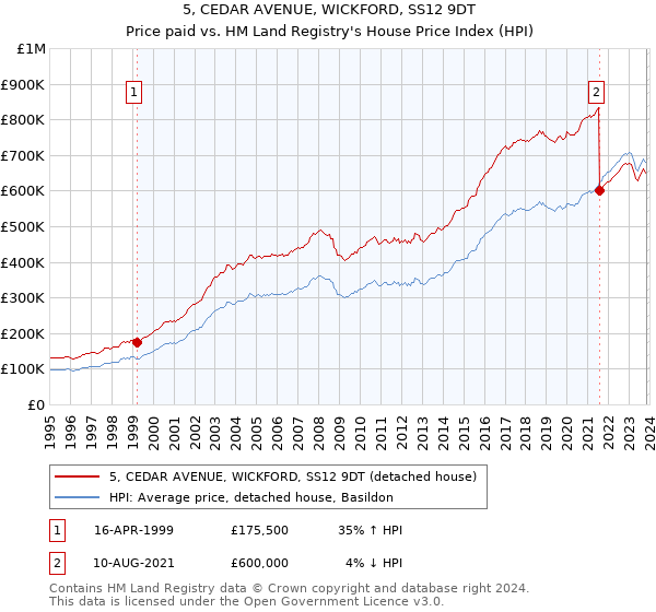 5, CEDAR AVENUE, WICKFORD, SS12 9DT: Price paid vs HM Land Registry's House Price Index
