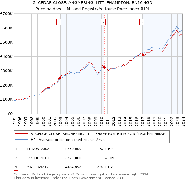 5, CEDAR CLOSE, ANGMERING, LITTLEHAMPTON, BN16 4GD: Price paid vs HM Land Registry's House Price Index