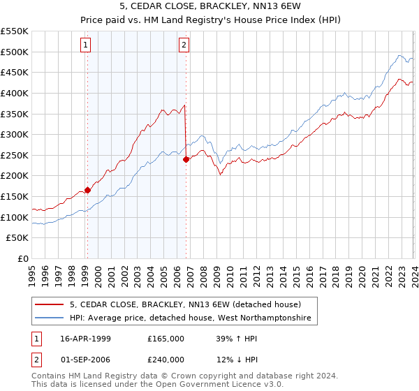 5, CEDAR CLOSE, BRACKLEY, NN13 6EW: Price paid vs HM Land Registry's House Price Index