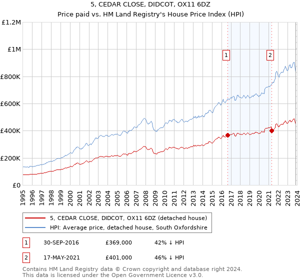 5, CEDAR CLOSE, DIDCOT, OX11 6DZ: Price paid vs HM Land Registry's House Price Index