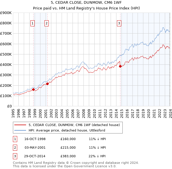5, CEDAR CLOSE, DUNMOW, CM6 1WF: Price paid vs HM Land Registry's House Price Index