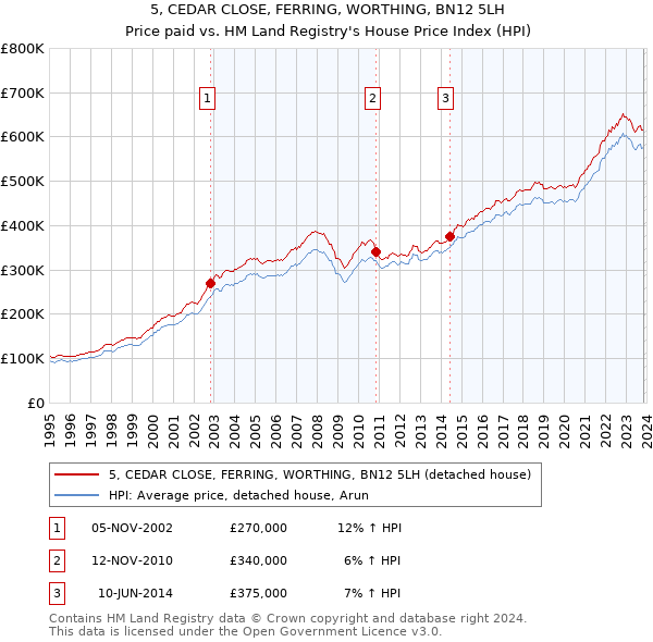 5, CEDAR CLOSE, FERRING, WORTHING, BN12 5LH: Price paid vs HM Land Registry's House Price Index