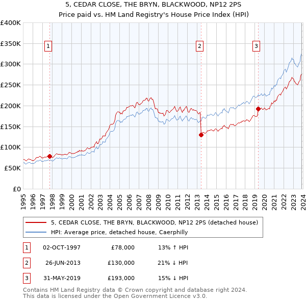 5, CEDAR CLOSE, THE BRYN, BLACKWOOD, NP12 2PS: Price paid vs HM Land Registry's House Price Index