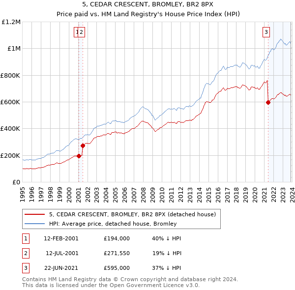 5, CEDAR CRESCENT, BROMLEY, BR2 8PX: Price paid vs HM Land Registry's House Price Index