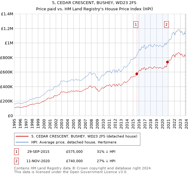 5, CEDAR CRESCENT, BUSHEY, WD23 2FS: Price paid vs HM Land Registry's House Price Index