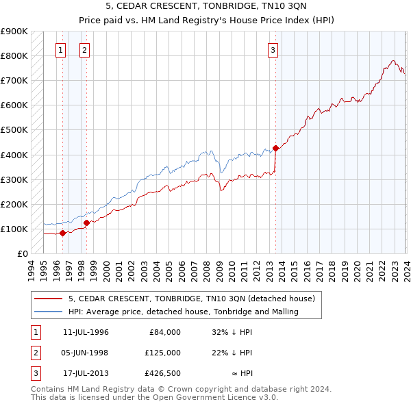 5, CEDAR CRESCENT, TONBRIDGE, TN10 3QN: Price paid vs HM Land Registry's House Price Index