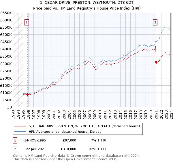 5, CEDAR DRIVE, PRESTON, WEYMOUTH, DT3 6DT: Price paid vs HM Land Registry's House Price Index