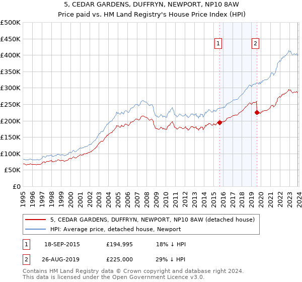 5, CEDAR GARDENS, DUFFRYN, NEWPORT, NP10 8AW: Price paid vs HM Land Registry's House Price Index