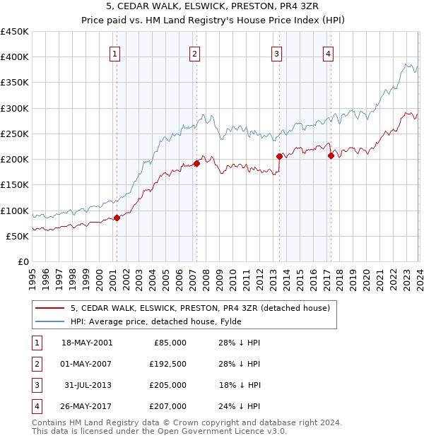 5, CEDAR WALK, ELSWICK, PRESTON, PR4 3ZR: Price paid vs HM Land Registry's House Price Index