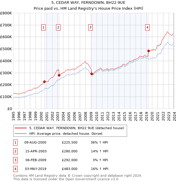 5, CEDAR WAY, FERNDOWN, BH22 9UE: Price paid vs HM Land Registry's House Price Index