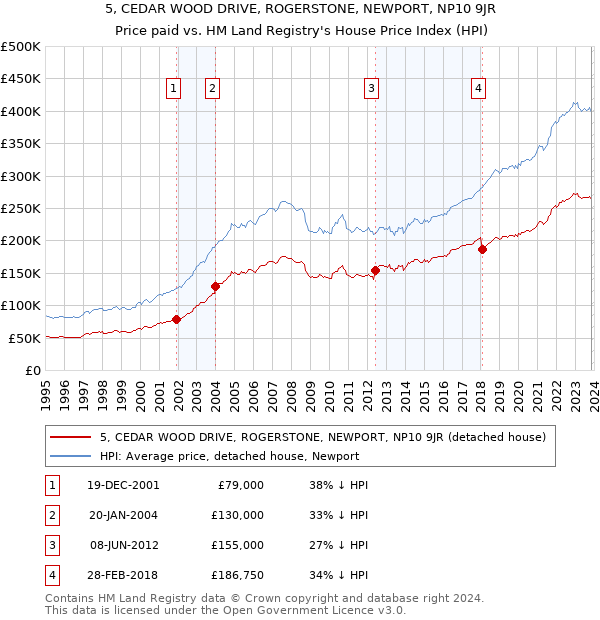 5, CEDAR WOOD DRIVE, ROGERSTONE, NEWPORT, NP10 9JR: Price paid vs HM Land Registry's House Price Index