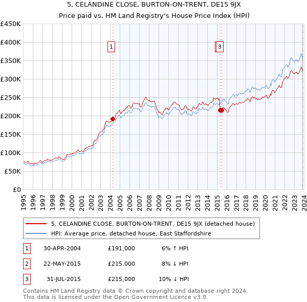 5, CELANDINE CLOSE, BURTON-ON-TRENT, DE15 9JX: Price paid vs HM Land Registry's House Price Index