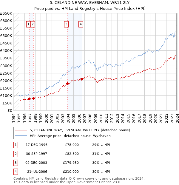 5, CELANDINE WAY, EVESHAM, WR11 2LY: Price paid vs HM Land Registry's House Price Index