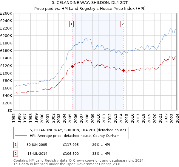 5, CELANDINE WAY, SHILDON, DL4 2DT: Price paid vs HM Land Registry's House Price Index