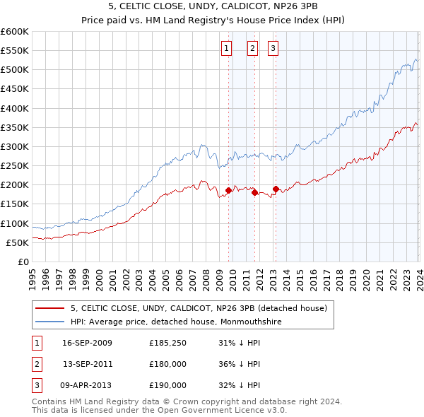5, CELTIC CLOSE, UNDY, CALDICOT, NP26 3PB: Price paid vs HM Land Registry's House Price Index