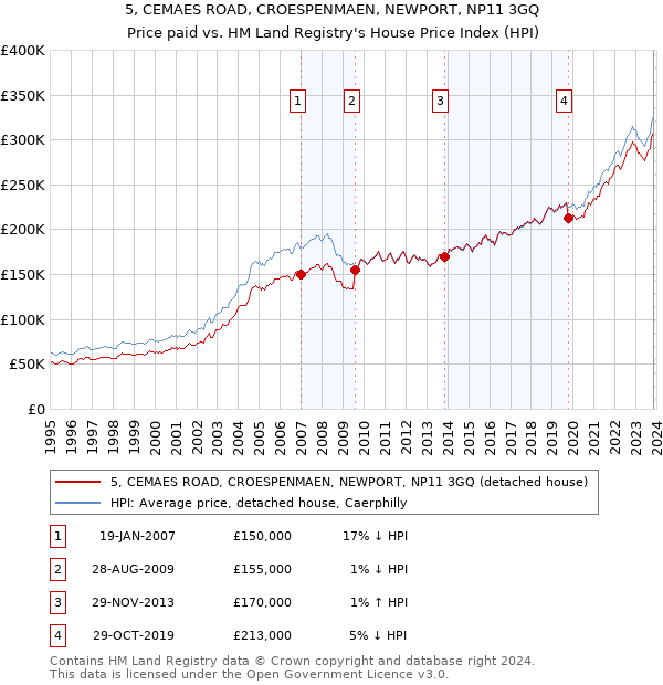 5, CEMAES ROAD, CROESPENMAEN, NEWPORT, NP11 3GQ: Price paid vs HM Land Registry's House Price Index