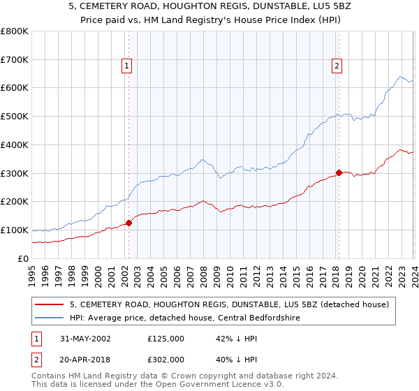 5, CEMETERY ROAD, HOUGHTON REGIS, DUNSTABLE, LU5 5BZ: Price paid vs HM Land Registry's House Price Index
