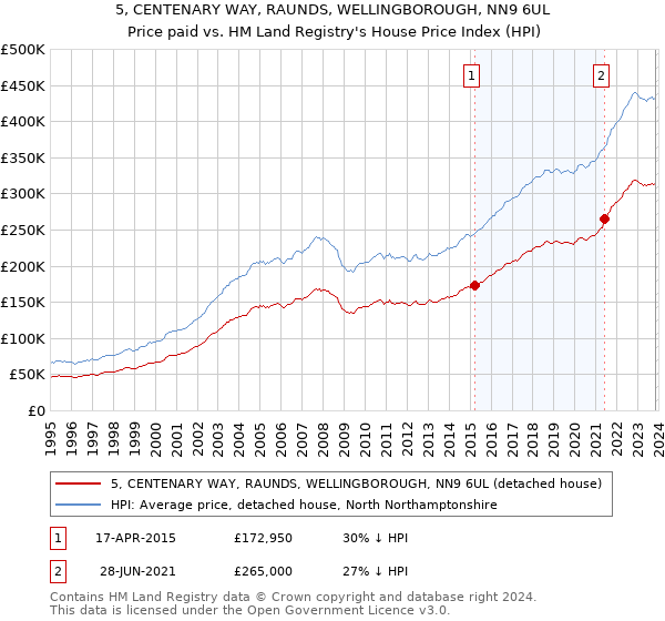 5, CENTENARY WAY, RAUNDS, WELLINGBOROUGH, NN9 6UL: Price paid vs HM Land Registry's House Price Index