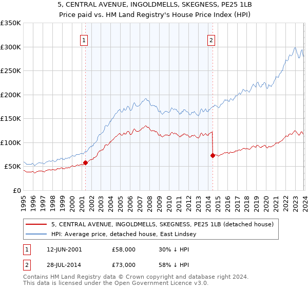 5, CENTRAL AVENUE, INGOLDMELLS, SKEGNESS, PE25 1LB: Price paid vs HM Land Registry's House Price Index