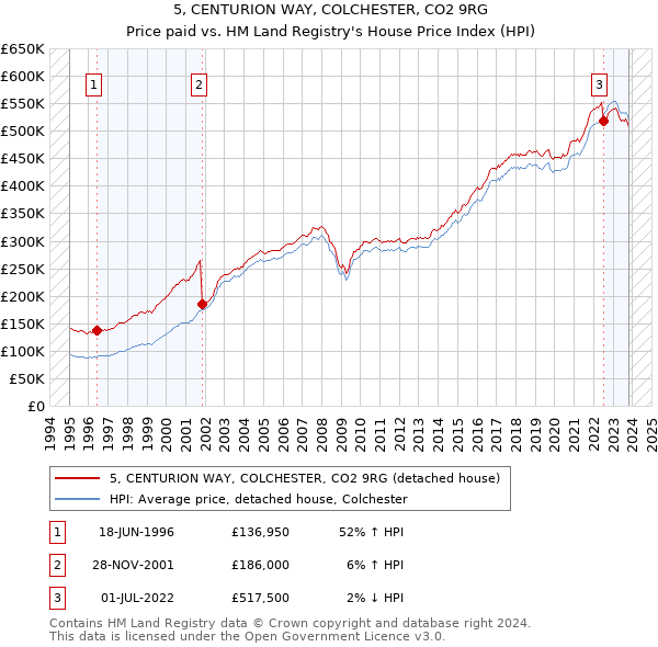 5, CENTURION WAY, COLCHESTER, CO2 9RG: Price paid vs HM Land Registry's House Price Index