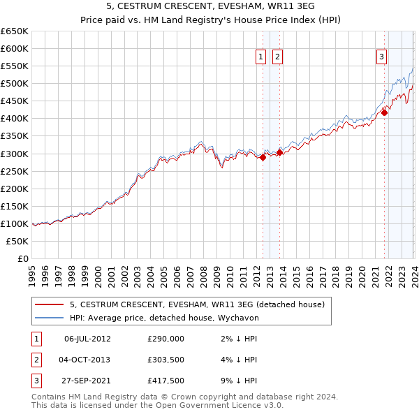 5, CESTRUM CRESCENT, EVESHAM, WR11 3EG: Price paid vs HM Land Registry's House Price Index