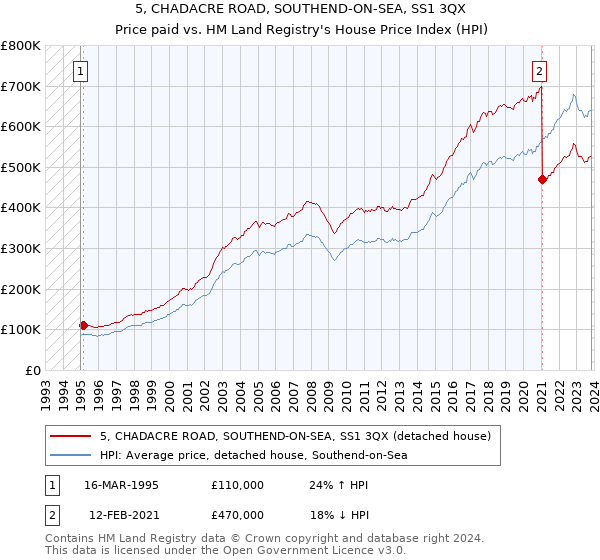 5, CHADACRE ROAD, SOUTHEND-ON-SEA, SS1 3QX: Price paid vs HM Land Registry's House Price Index