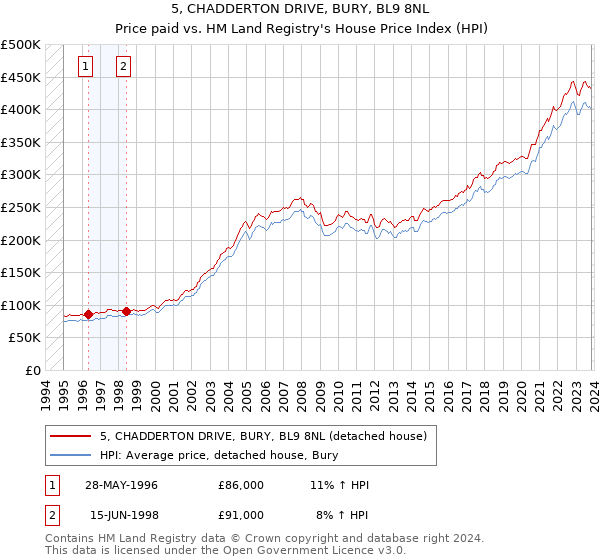 5, CHADDERTON DRIVE, BURY, BL9 8NL: Price paid vs HM Land Registry's House Price Index