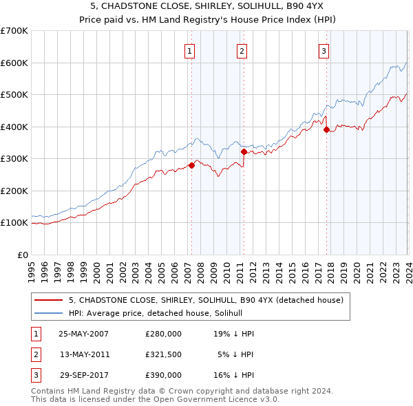 5, CHADSTONE CLOSE, SHIRLEY, SOLIHULL, B90 4YX: Price paid vs HM Land Registry's House Price Index
