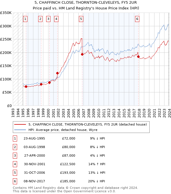 5, CHAFFINCH CLOSE, THORNTON-CLEVELEYS, FY5 2UR: Price paid vs HM Land Registry's House Price Index