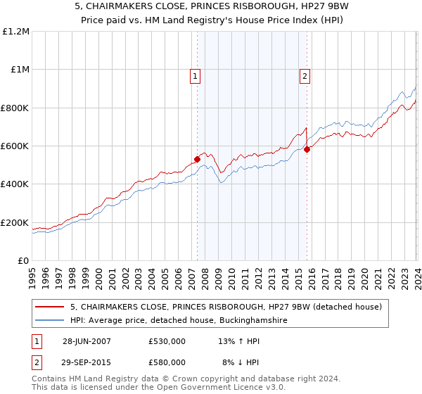 5, CHAIRMAKERS CLOSE, PRINCES RISBOROUGH, HP27 9BW: Price paid vs HM Land Registry's House Price Index