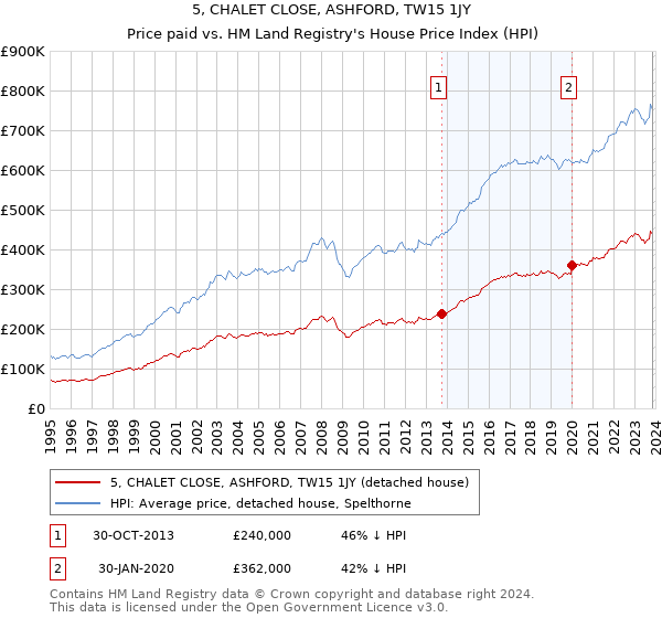 5, CHALET CLOSE, ASHFORD, TW15 1JY: Price paid vs HM Land Registry's House Price Index