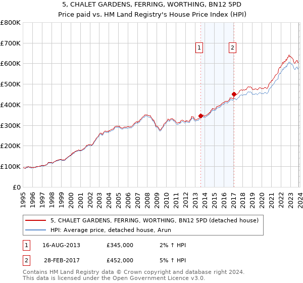 5, CHALET GARDENS, FERRING, WORTHING, BN12 5PD: Price paid vs HM Land Registry's House Price Index