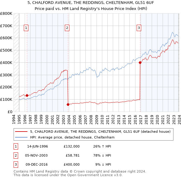 5, CHALFORD AVENUE, THE REDDINGS, CHELTENHAM, GL51 6UF: Price paid vs HM Land Registry's House Price Index