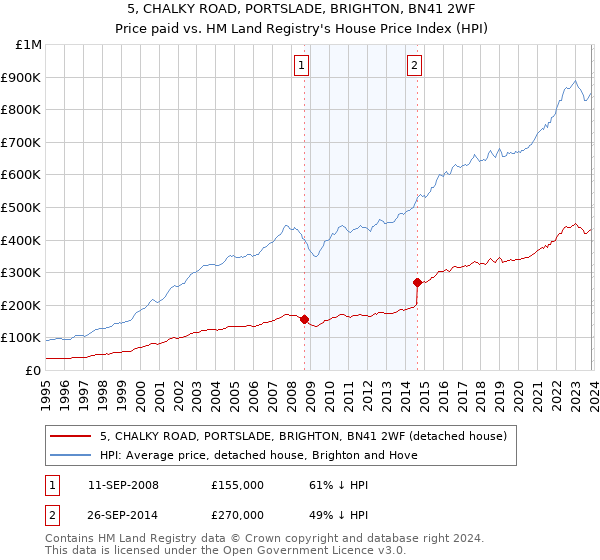 5, CHALKY ROAD, PORTSLADE, BRIGHTON, BN41 2WF: Price paid vs HM Land Registry's House Price Index