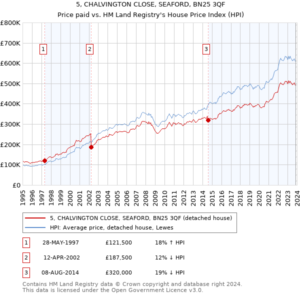5, CHALVINGTON CLOSE, SEAFORD, BN25 3QF: Price paid vs HM Land Registry's House Price Index
