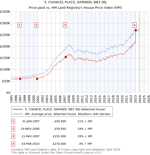 5, CHANCEL PLACE, DARWEN, BB3 3RJ: Price paid vs HM Land Registry's House Price Index