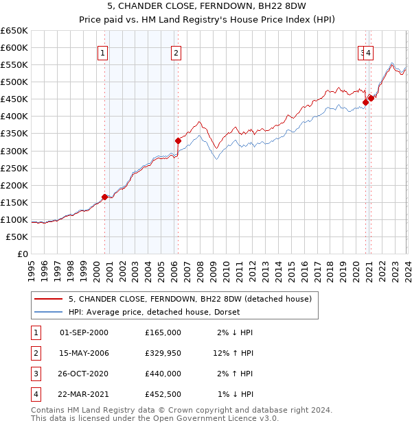 5, CHANDER CLOSE, FERNDOWN, BH22 8DW: Price paid vs HM Land Registry's House Price Index