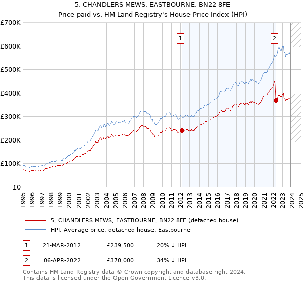 5, CHANDLERS MEWS, EASTBOURNE, BN22 8FE: Price paid vs HM Land Registry's House Price Index