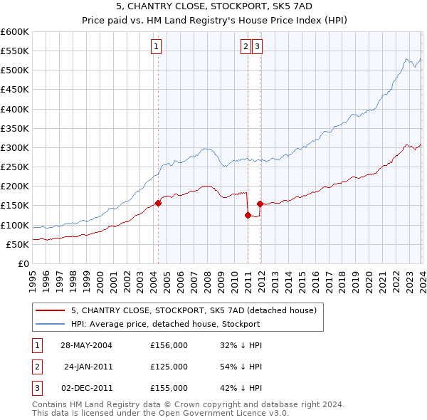 5, CHANTRY CLOSE, STOCKPORT, SK5 7AD: Price paid vs HM Land Registry's House Price Index