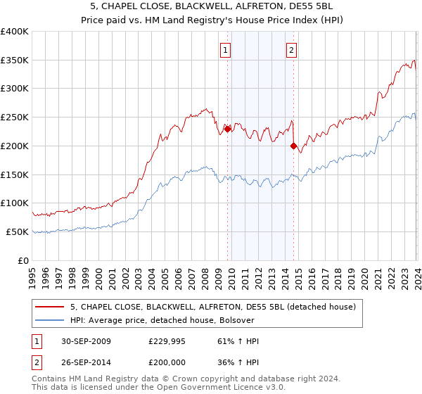 5, CHAPEL CLOSE, BLACKWELL, ALFRETON, DE55 5BL: Price paid vs HM Land Registry's House Price Index